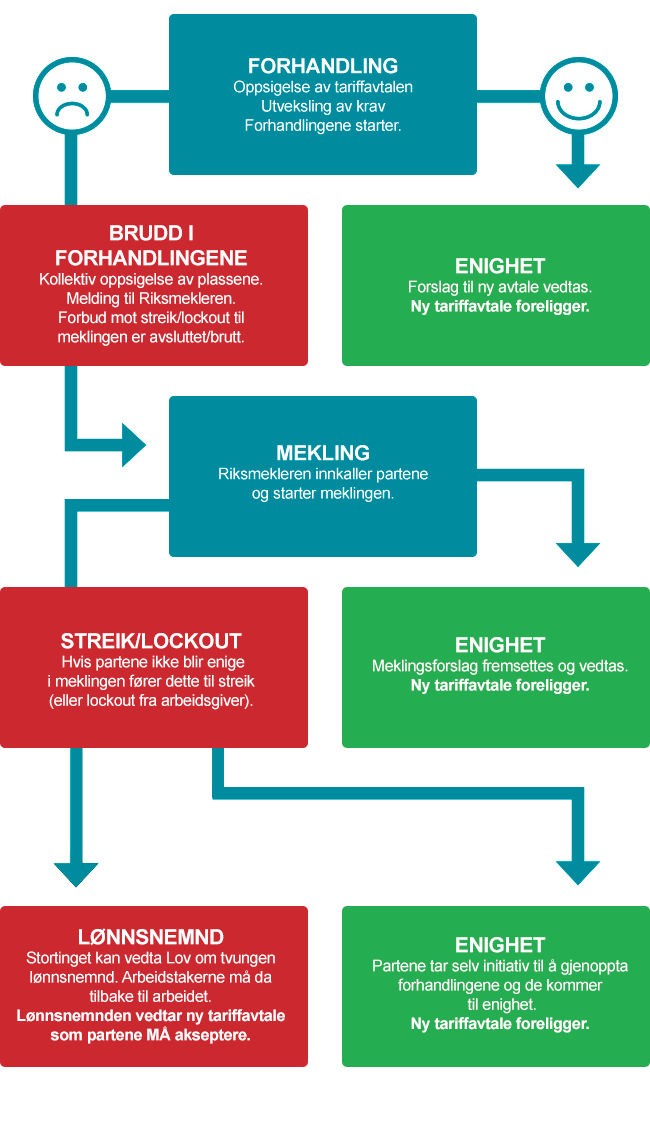 Streik eller enighet?