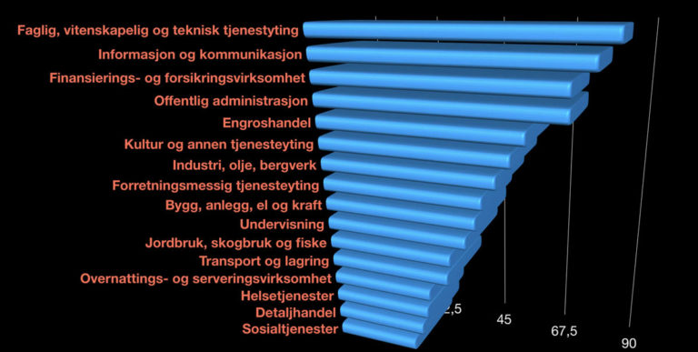 Grafikk om fleksibel arbeidstid