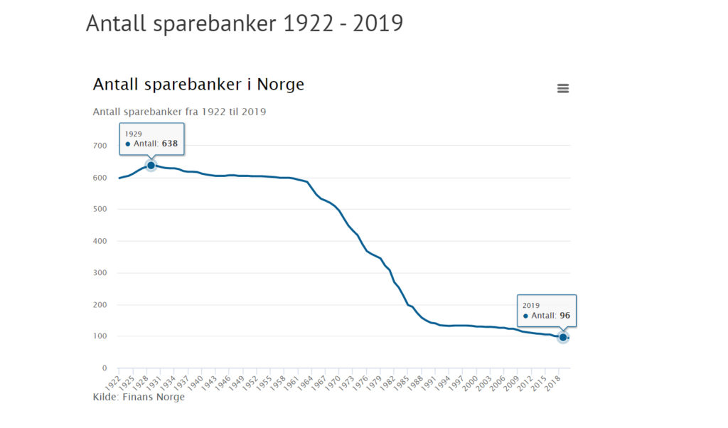 utvikling sparebanker